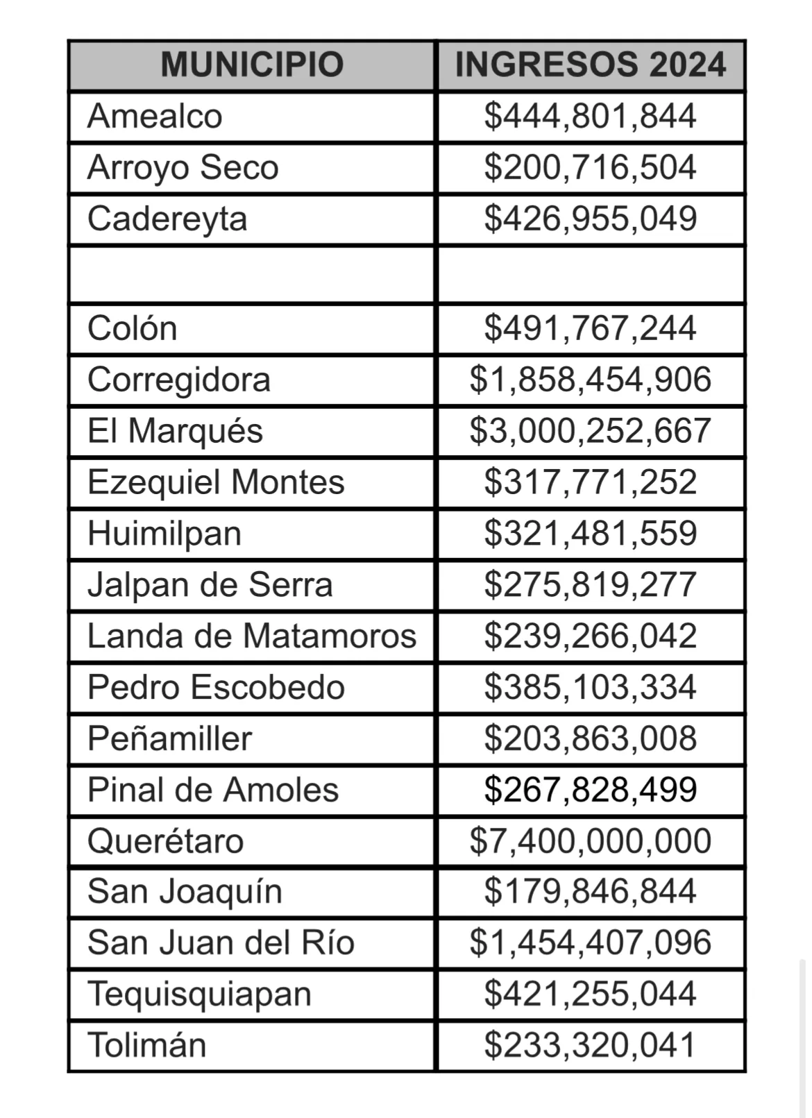  Querétaro dispondrá de un presupuesto de 61,821 millones de pesos para el año 2024.