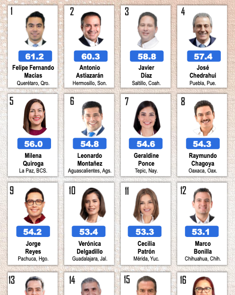 🏅 Felifer Macías alcanza el primer lugar nacional&hellip;